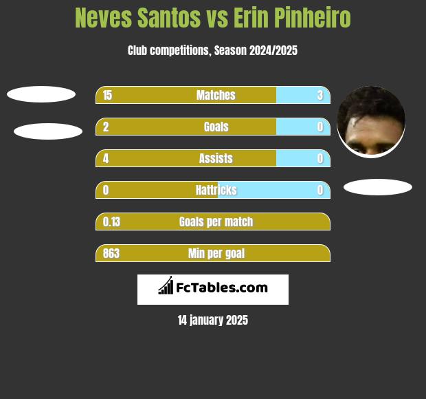 Neves Santos vs Erin Pinheiro h2h player stats