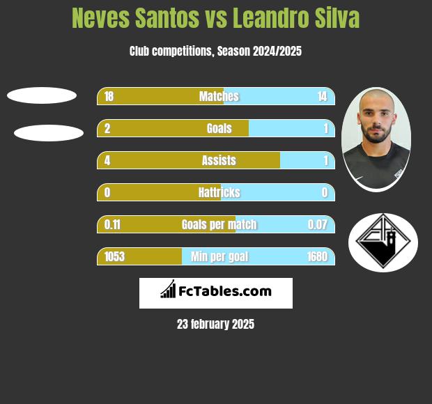 Neves Santos vs Leandro Silva h2h player stats