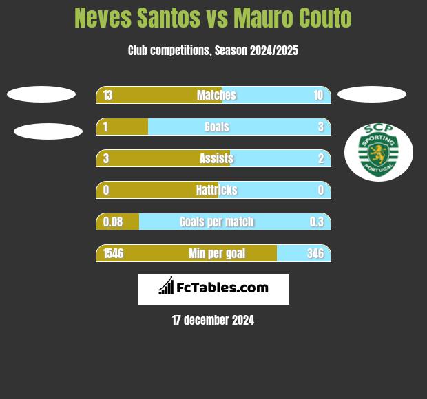 Neves Santos vs Mauro Couto h2h player stats