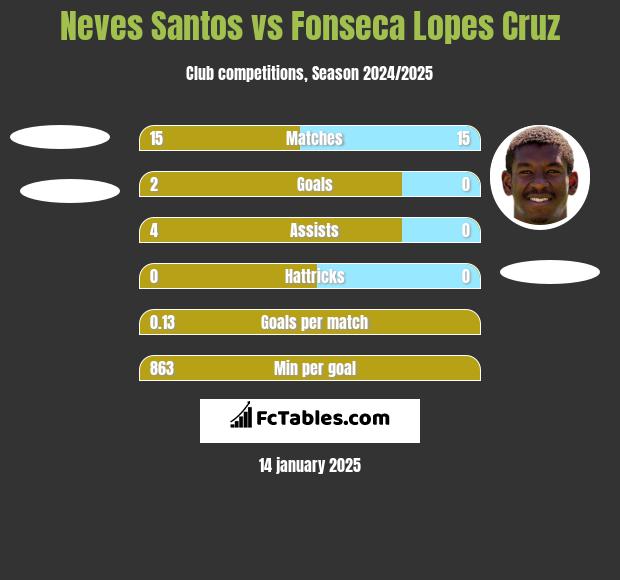 Neves Santos vs Fonseca Lopes Cruz h2h player stats