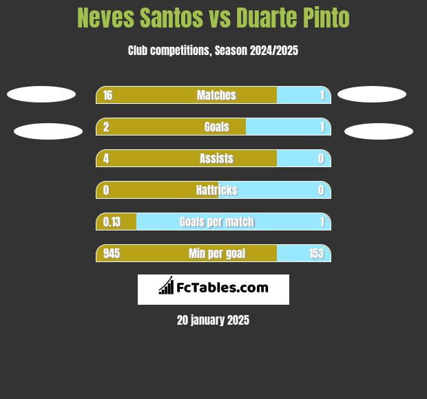 Neves Santos vs Duarte Pinto h2h player stats