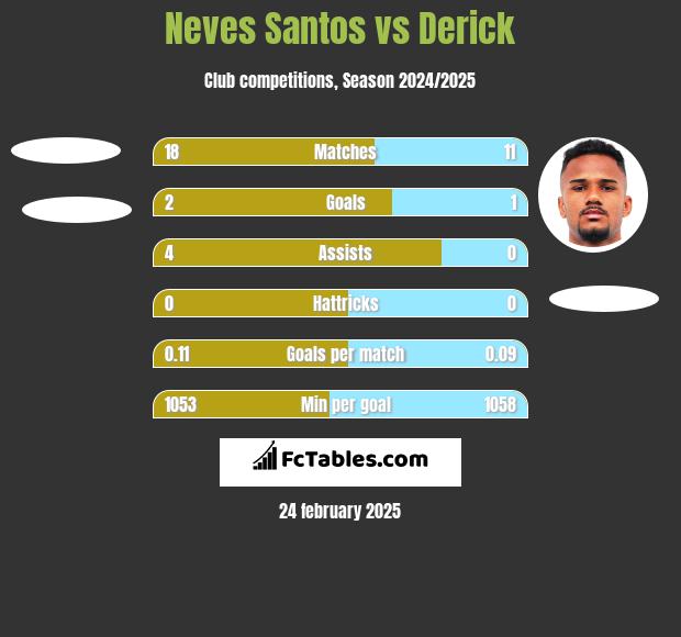 Neves Santos vs Derick h2h player stats