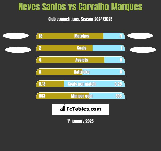 Neves Santos vs Carvalho Marques h2h player stats