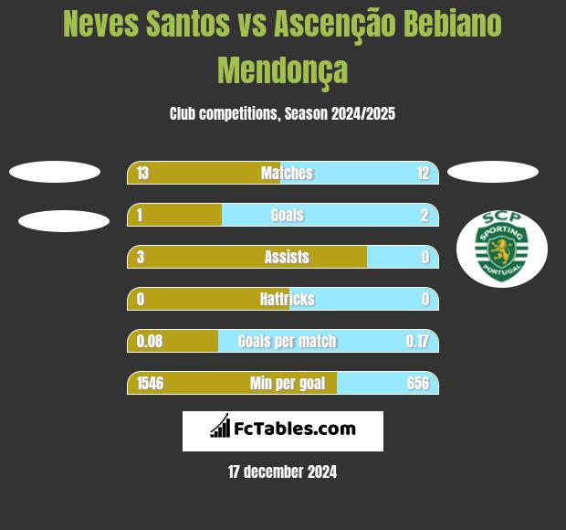 Neves Santos vs Ascenção Bebiano Mendonça h2h player stats