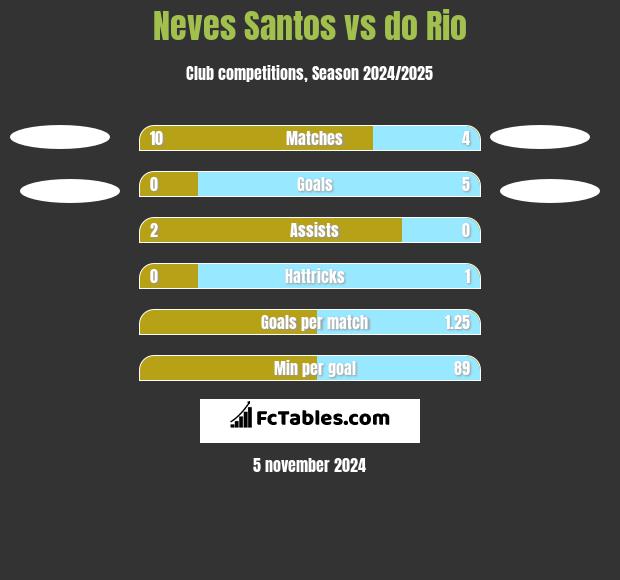 Neves Santos vs do Rio h2h player stats