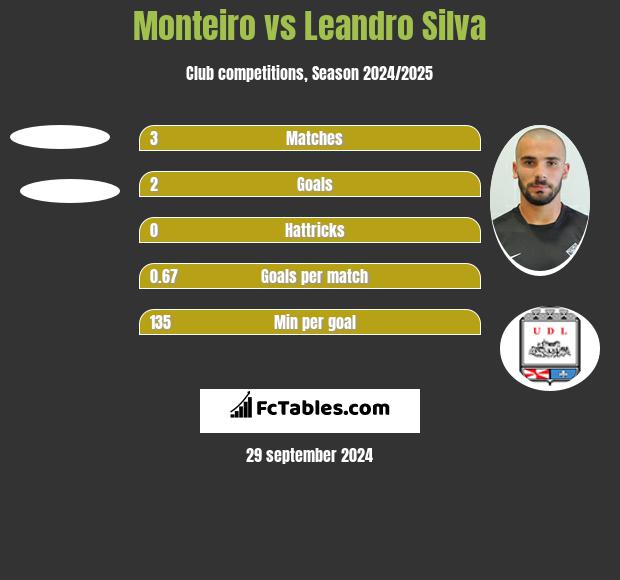 Monteiro vs Leandro Silva h2h player stats