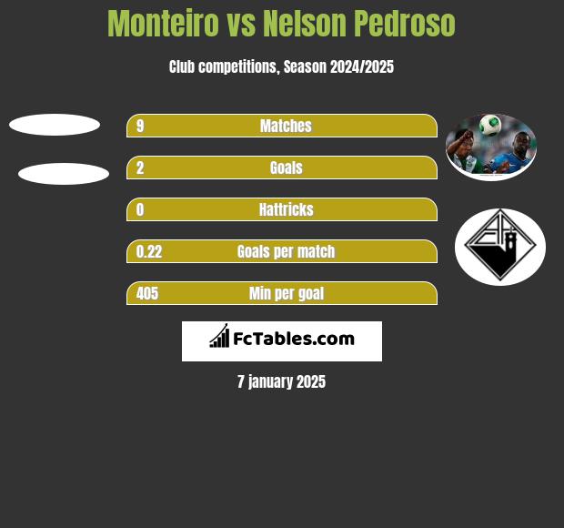 Monteiro vs Nelson Pedroso h2h player stats