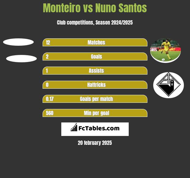 Monteiro vs Nuno Santos h2h player stats