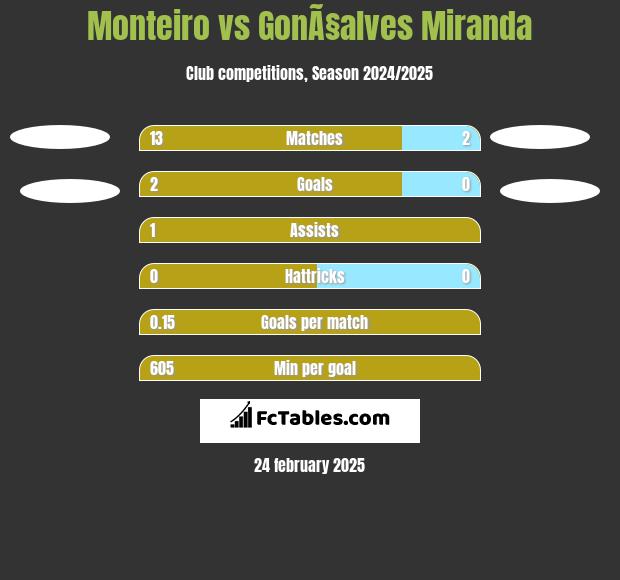 Monteiro vs GonÃ§alves Miranda h2h player stats