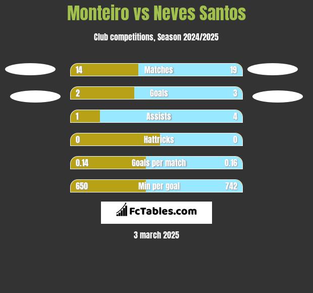 Monteiro vs Neves Santos h2h player stats