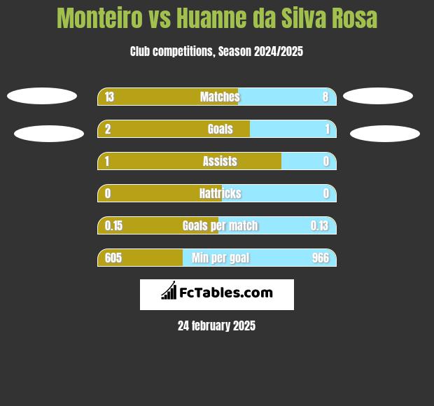 Monteiro vs Huanne da Silva Rosa h2h player stats