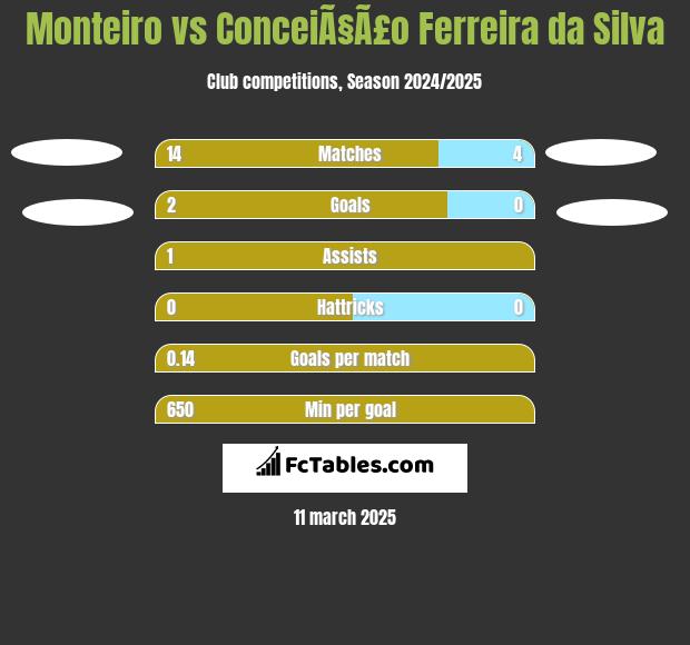 Monteiro vs ConceiÃ§Ã£o Ferreira da Silva h2h player stats