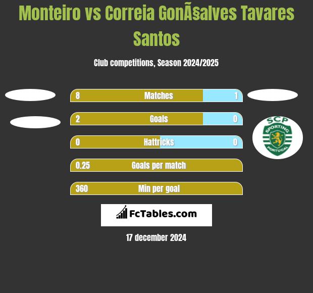 Monteiro vs Correia GonÃ§alves Tavares Santos h2h player stats