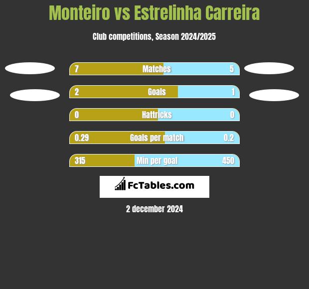 Monteiro vs Estrelinha Carreira h2h player stats