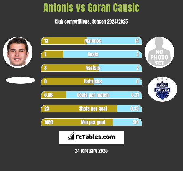 Antonis vs Goran Causic h2h player stats