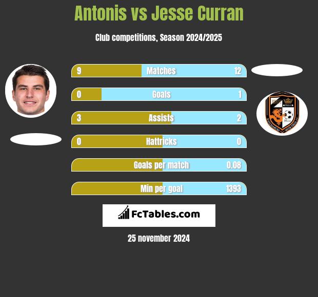 Antonis vs Jesse Curran h2h player stats