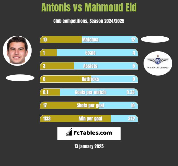 Antonis vs Mahmoud Eid h2h player stats