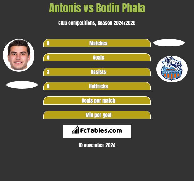 Antonis vs Bodin Phala h2h player stats