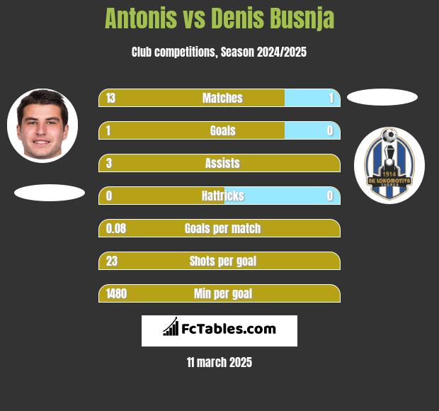 Antonis vs Denis Busnja h2h player stats