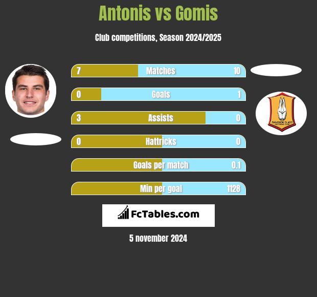 Antonis vs Gomis h2h player stats