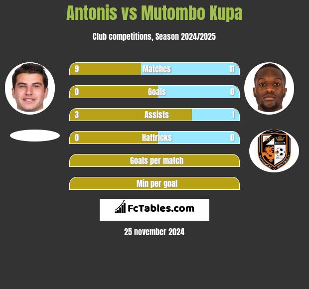 Antonis vs Mutombo Kupa h2h player stats