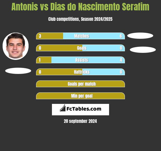 Antonis vs Dias do Nascimento Serafim h2h player stats