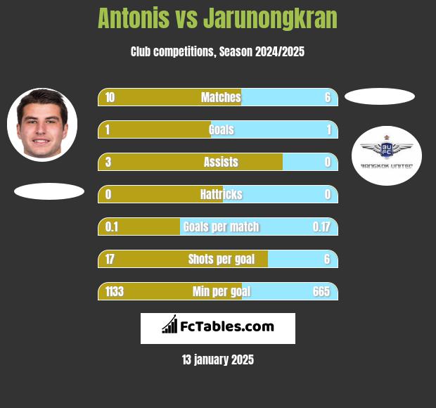 Antonis vs Jarunongkran h2h player stats