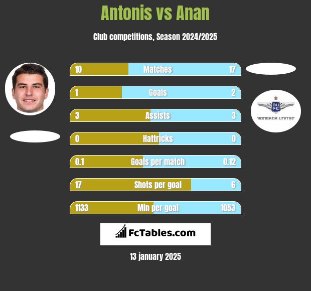 Antonis vs Anan h2h player stats