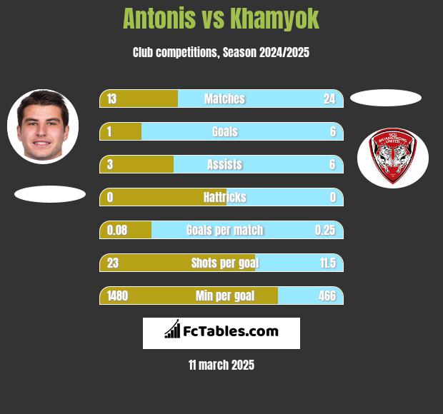 Antonis vs Khamyok h2h player stats