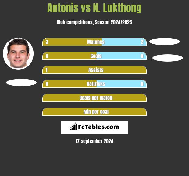 Antonis vs N. Lukthong h2h player stats