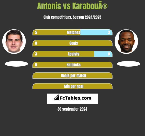 Antonis vs KarabouÃ© h2h player stats