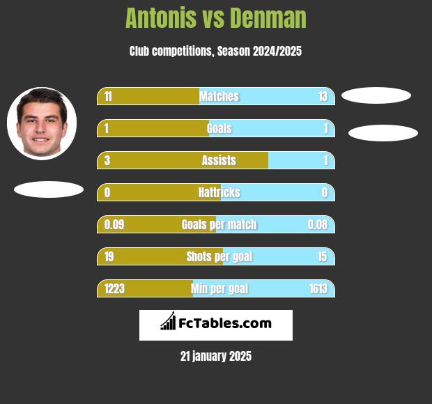 Antonis vs Denman h2h player stats