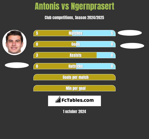 Antonis vs Ngernprasert h2h player stats