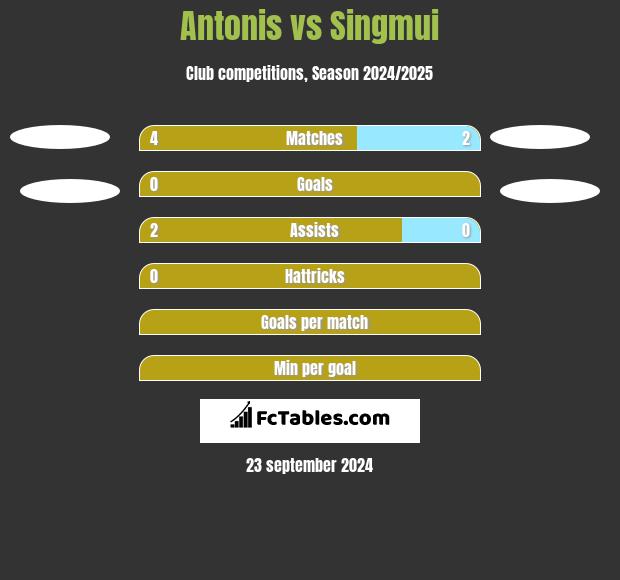 Antonis vs Singmui h2h player stats