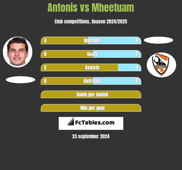 Antonis vs Mheetuam h2h player stats