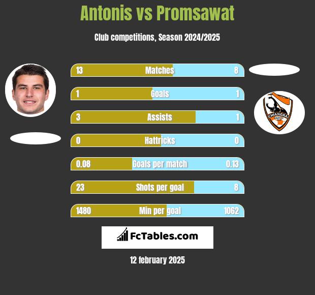 Antonis vs Promsawat h2h player stats