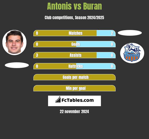 Antonis vs Buran h2h player stats