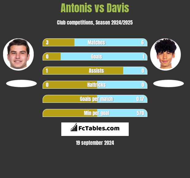 Antonis vs Davis h2h player stats