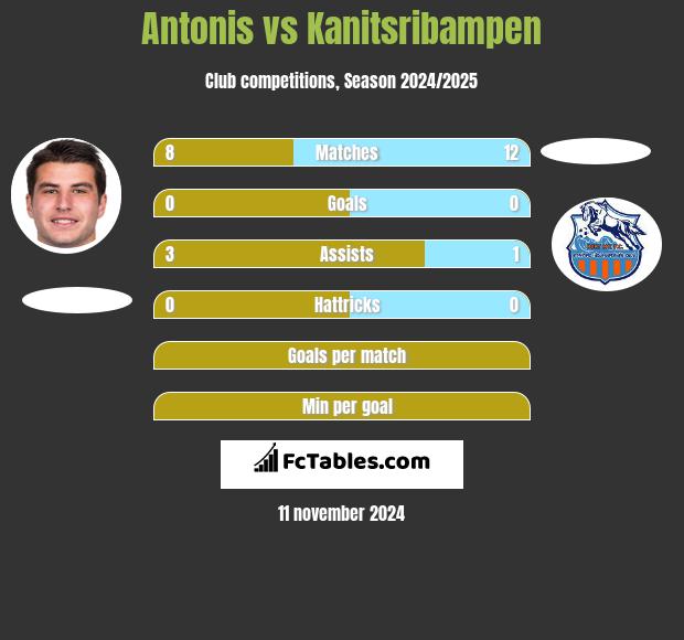 Antonis vs Kanitsribampen h2h player stats