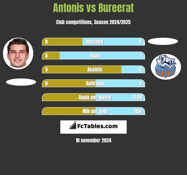 Antonis vs Bureerat h2h player stats