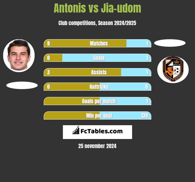 Antonis vs Jia-udom h2h player stats