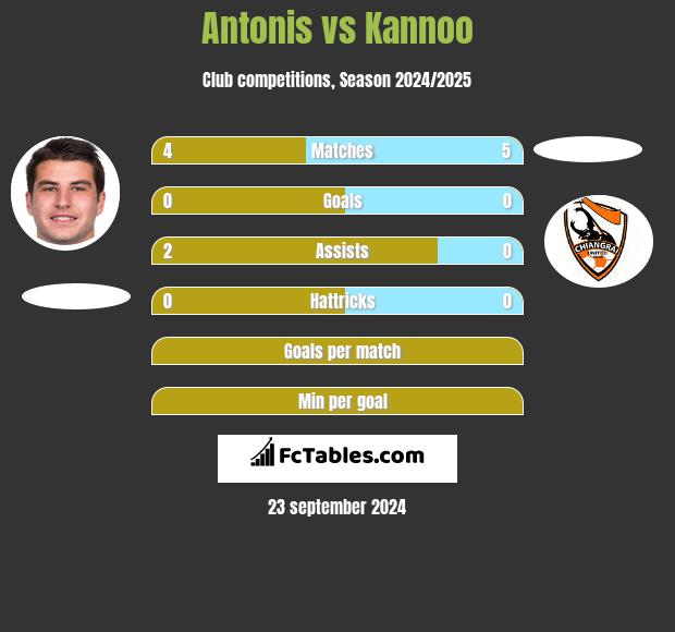 Antonis vs Kannoo h2h player stats