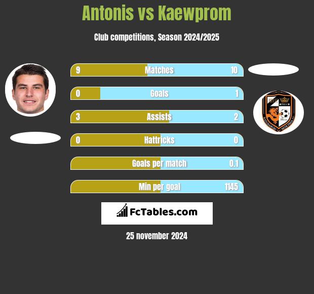 Antonis vs Kaewprom h2h player stats