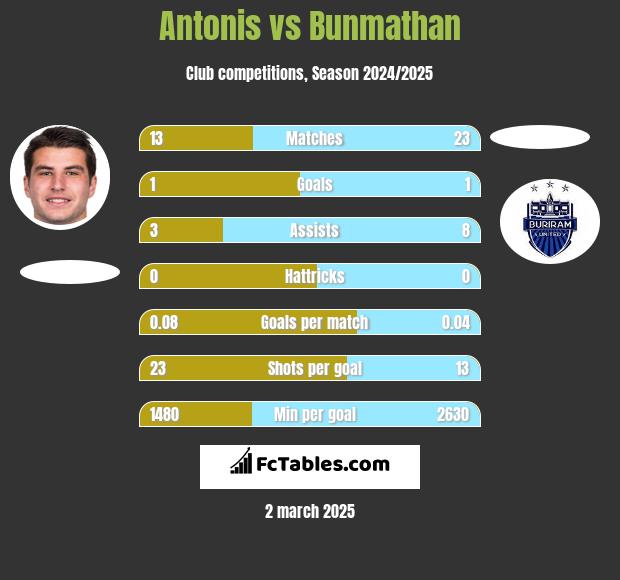 Antonis vs Bunmathan h2h player stats