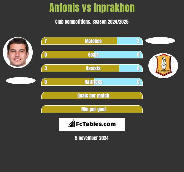 Antonis vs Inprakhon h2h player stats