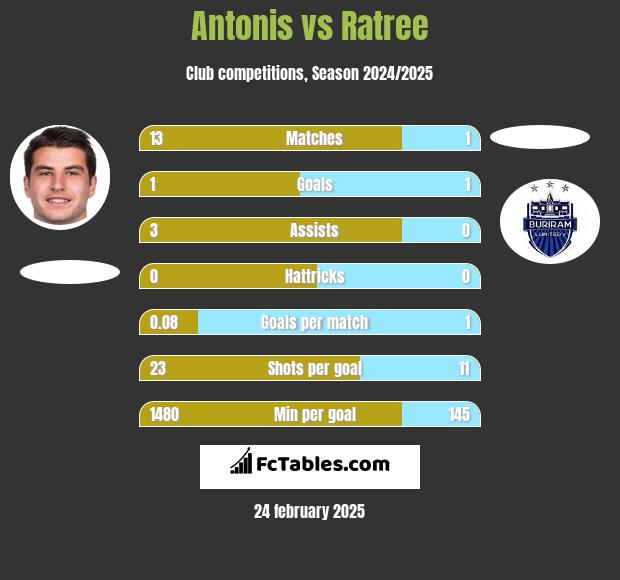 Antonis vs Ratree h2h player stats