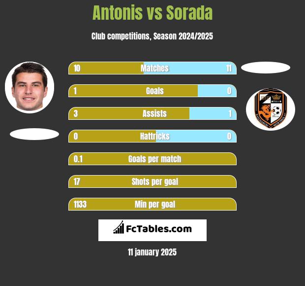 Antonis vs Sorada h2h player stats