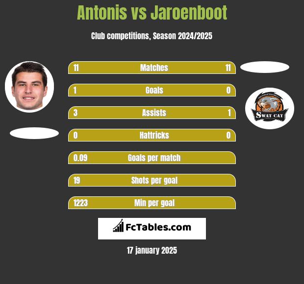 Antonis vs Jaroenboot h2h player stats