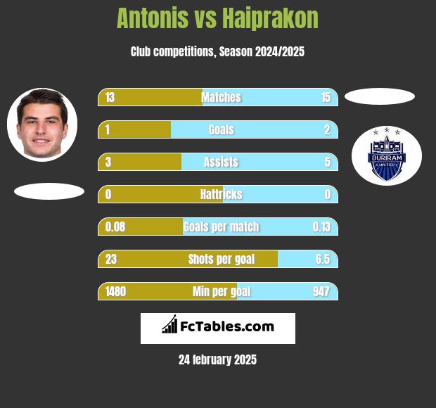 Antonis vs Haiprakon h2h player stats