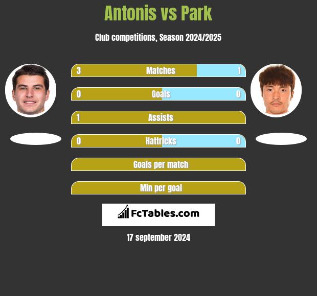 Antonis vs Park h2h player stats